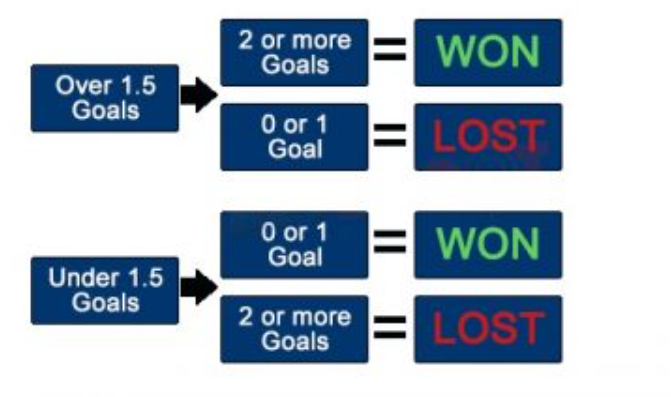 Over 1.5 Goals